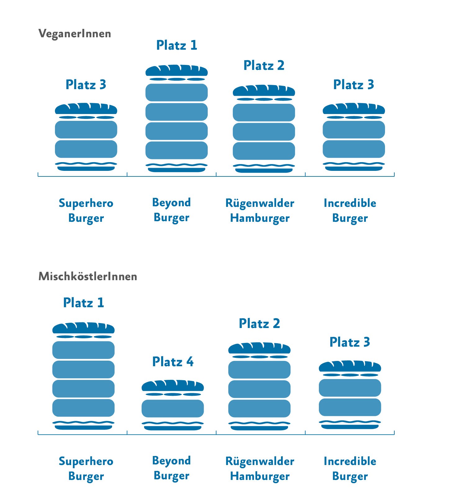 Übersicht vegane Burger